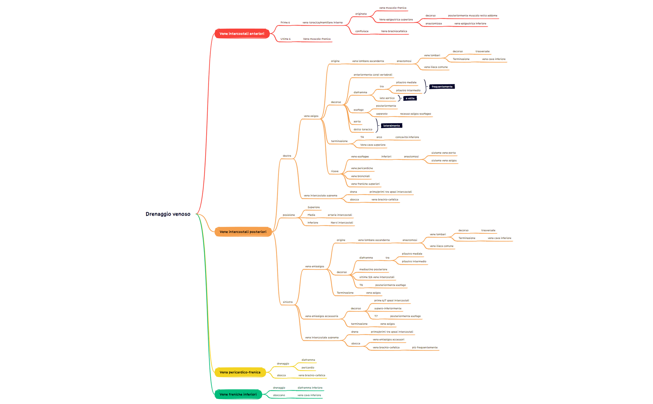 Thumbnail of mind map