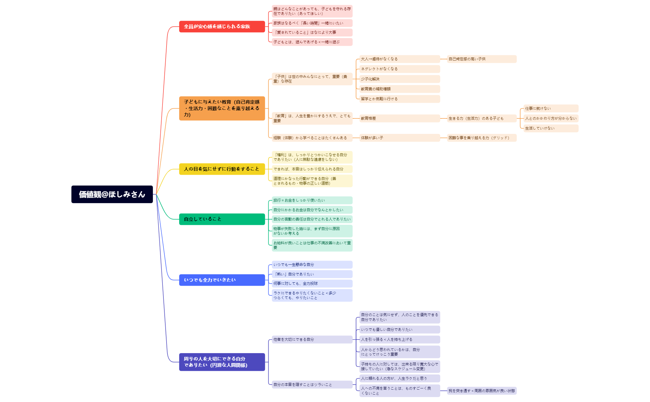 Thumbnail of mind map