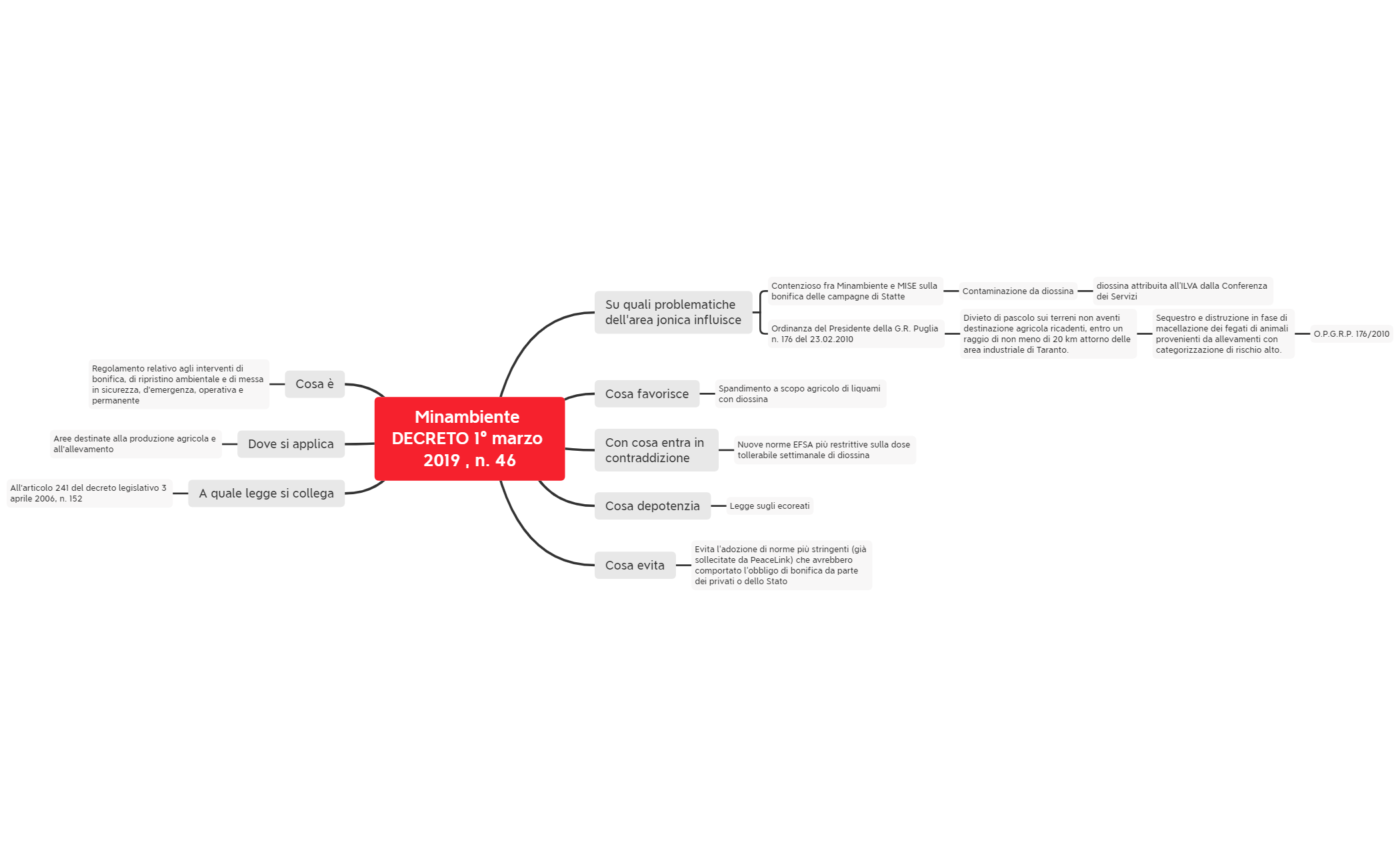 Thumbnail of mind map
