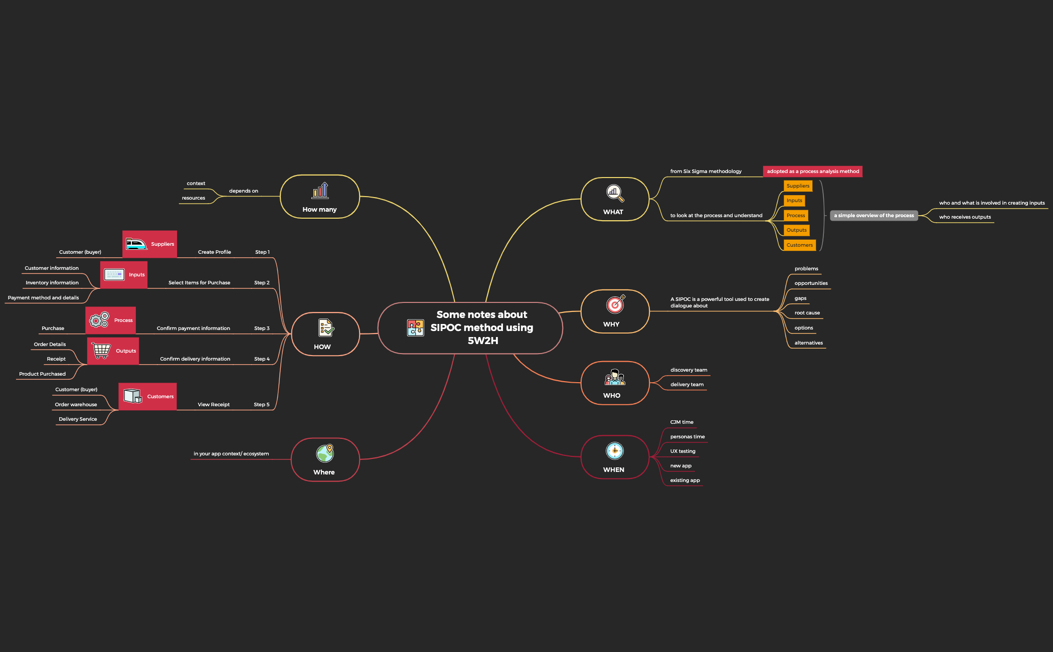Method submit. Интеллект карта эскиз. XMIND.