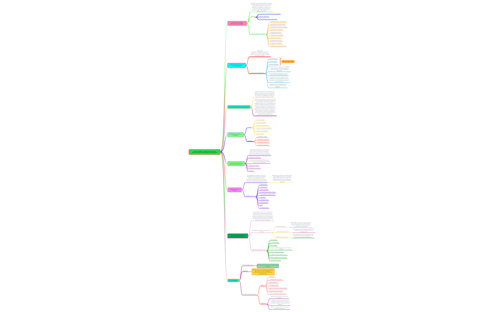 Thumbnail of mind map