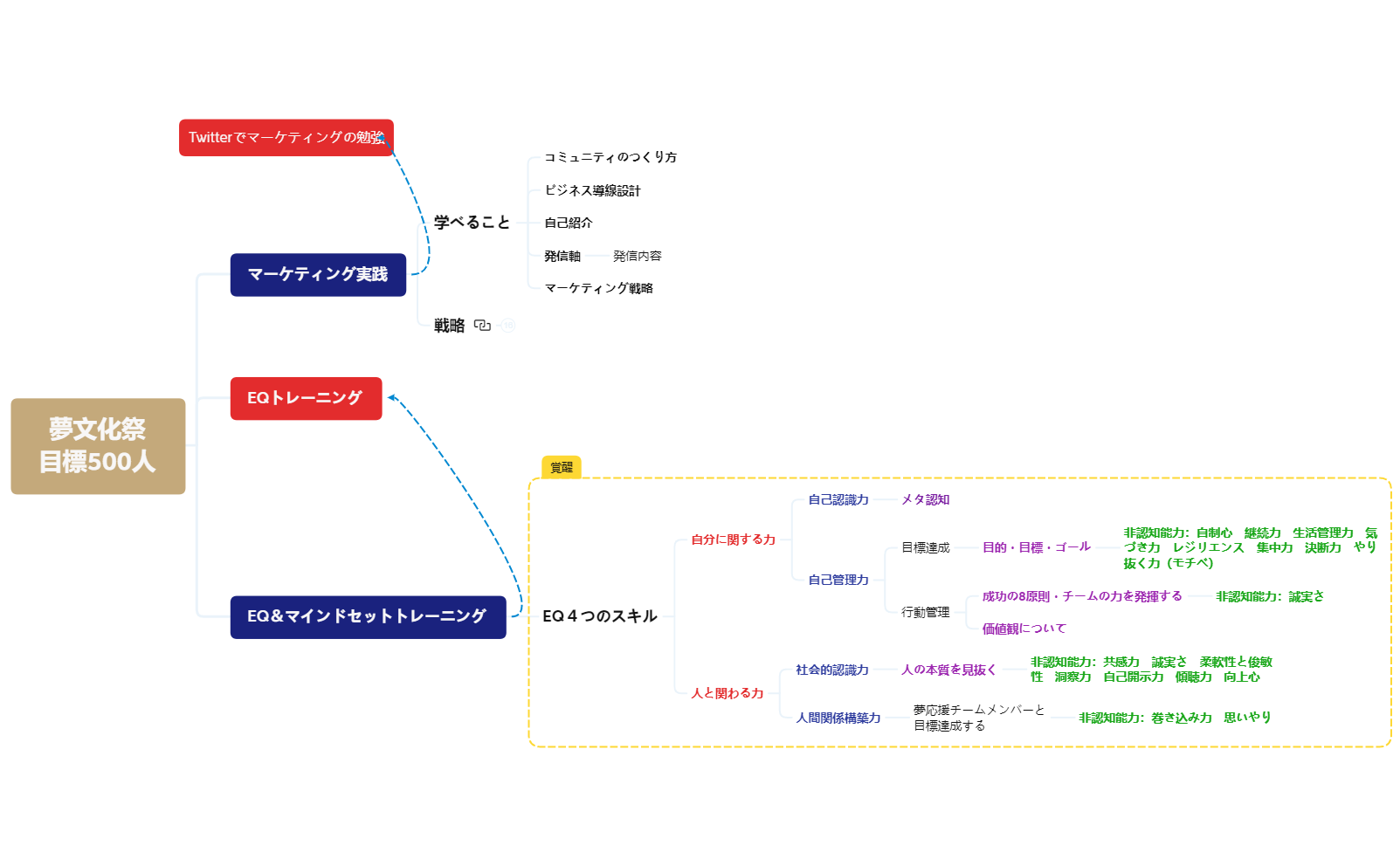 Thumbnail of mind map