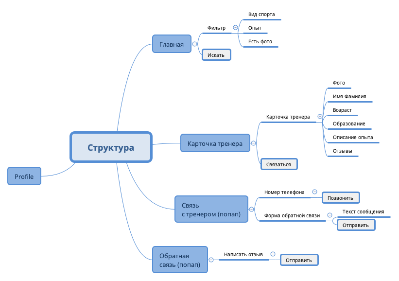 Thumbnail of mind map
