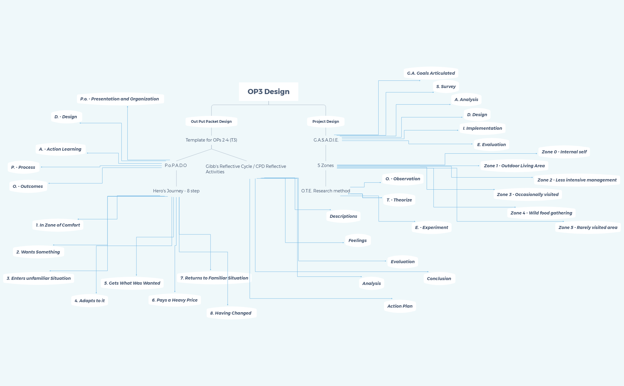 Thumbnail of mind map