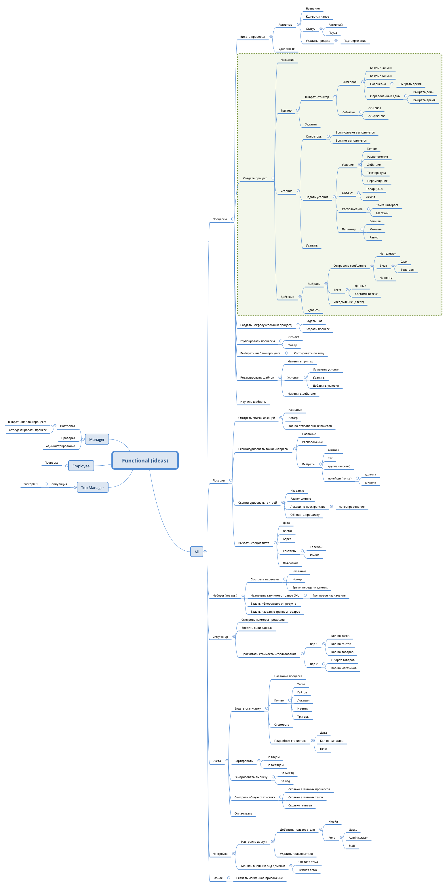 Thumbnail of mind map