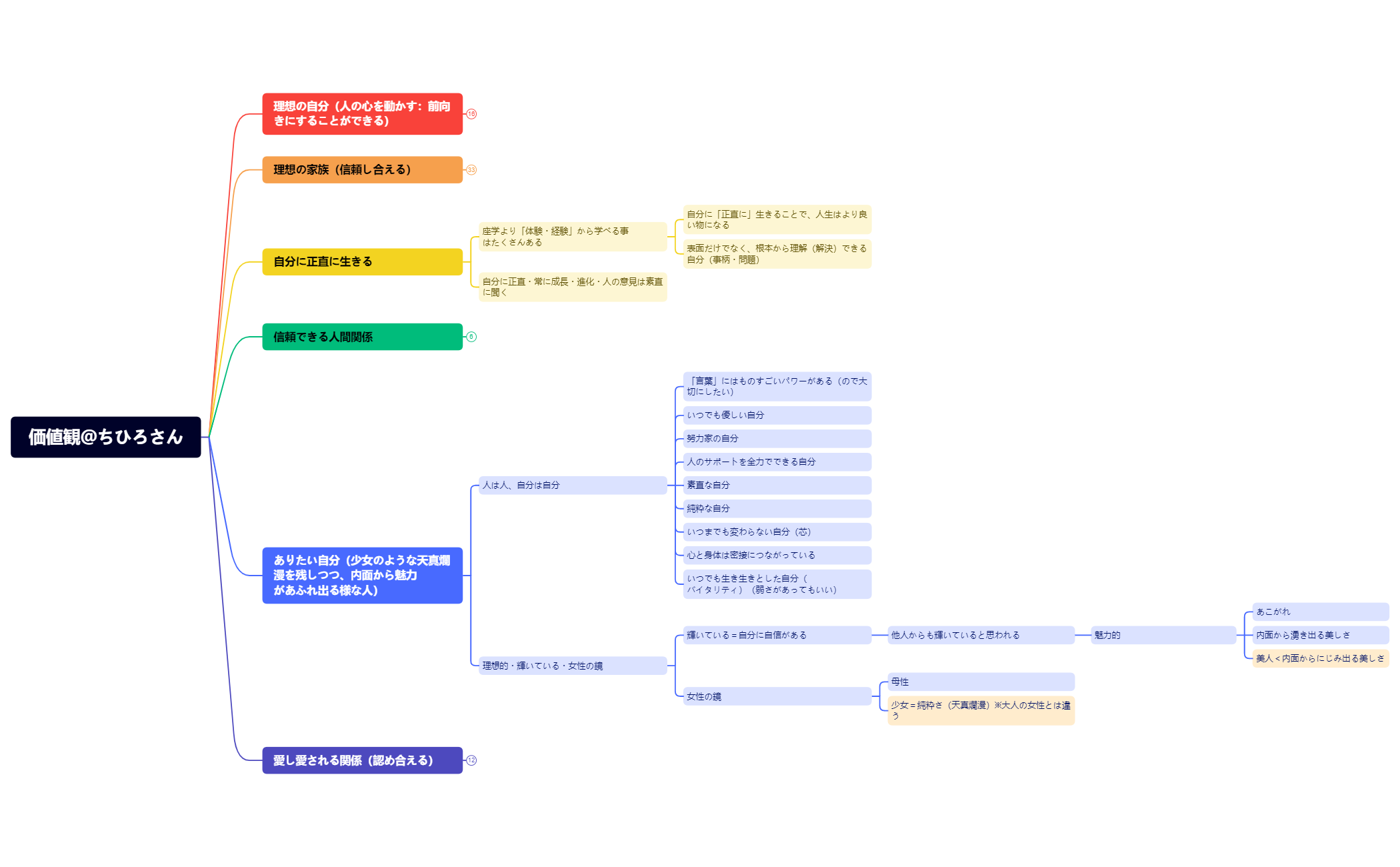 Thumbnail of mind map