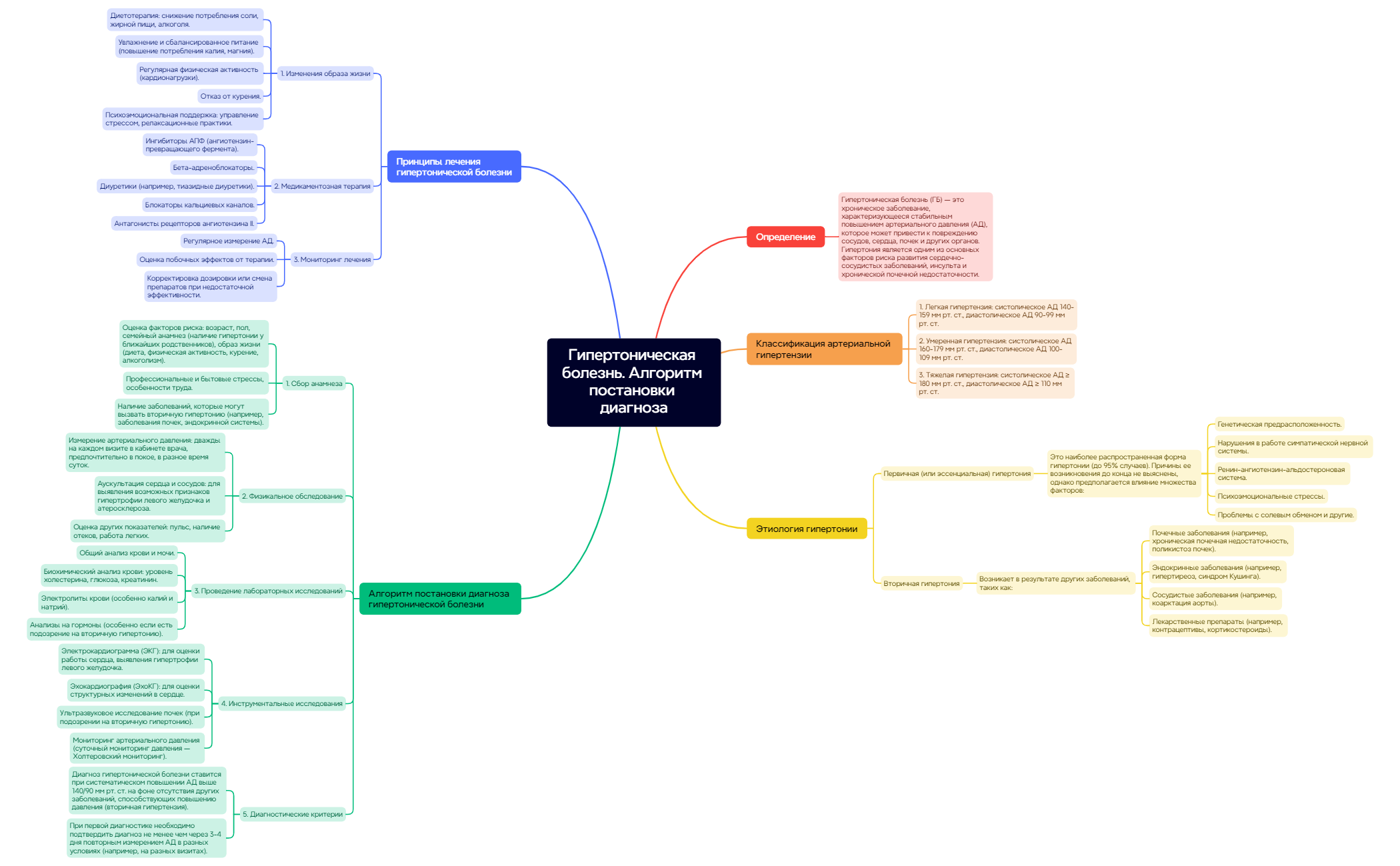 Thumbnail of mind map