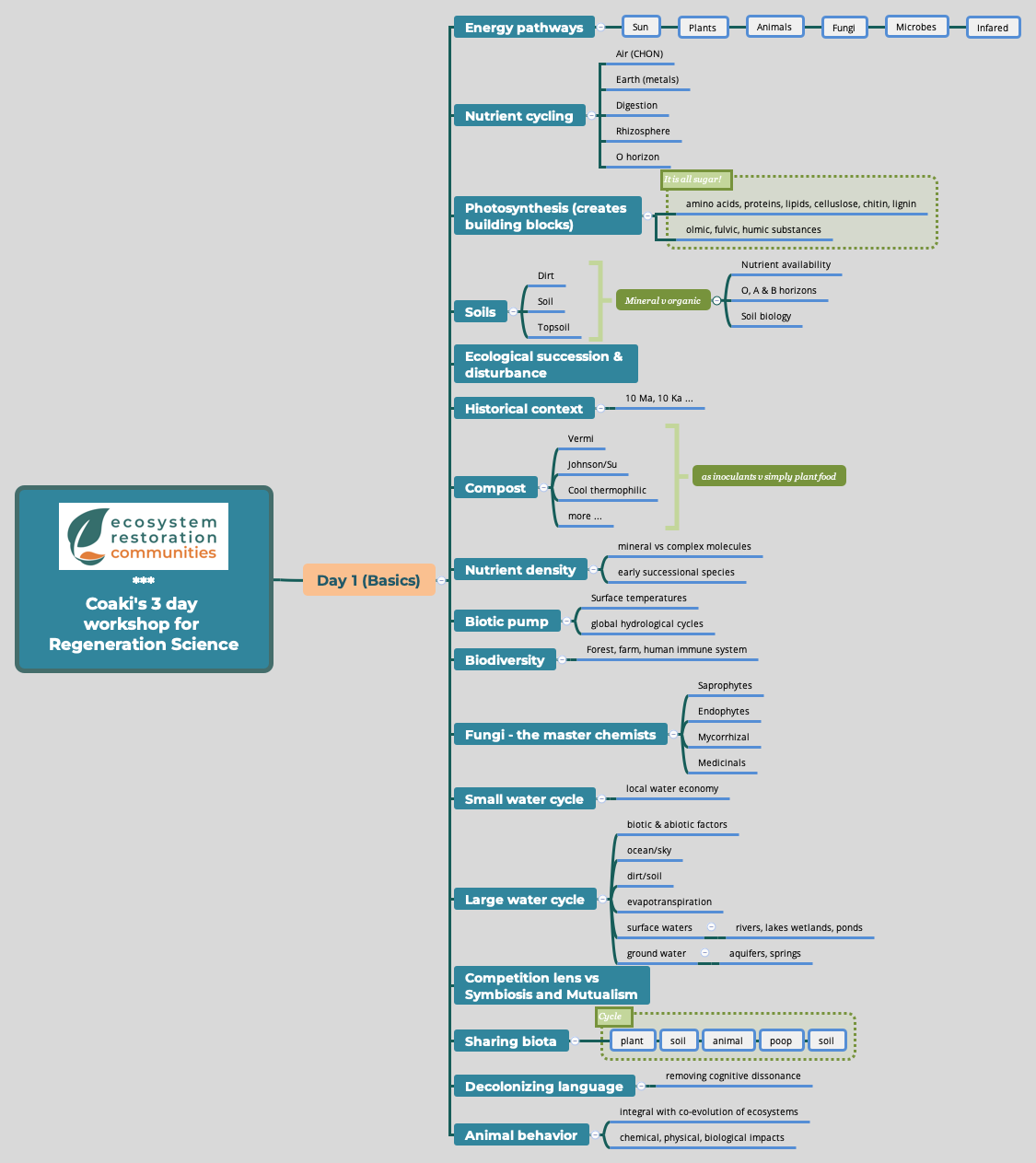 Thumbnail of mind map