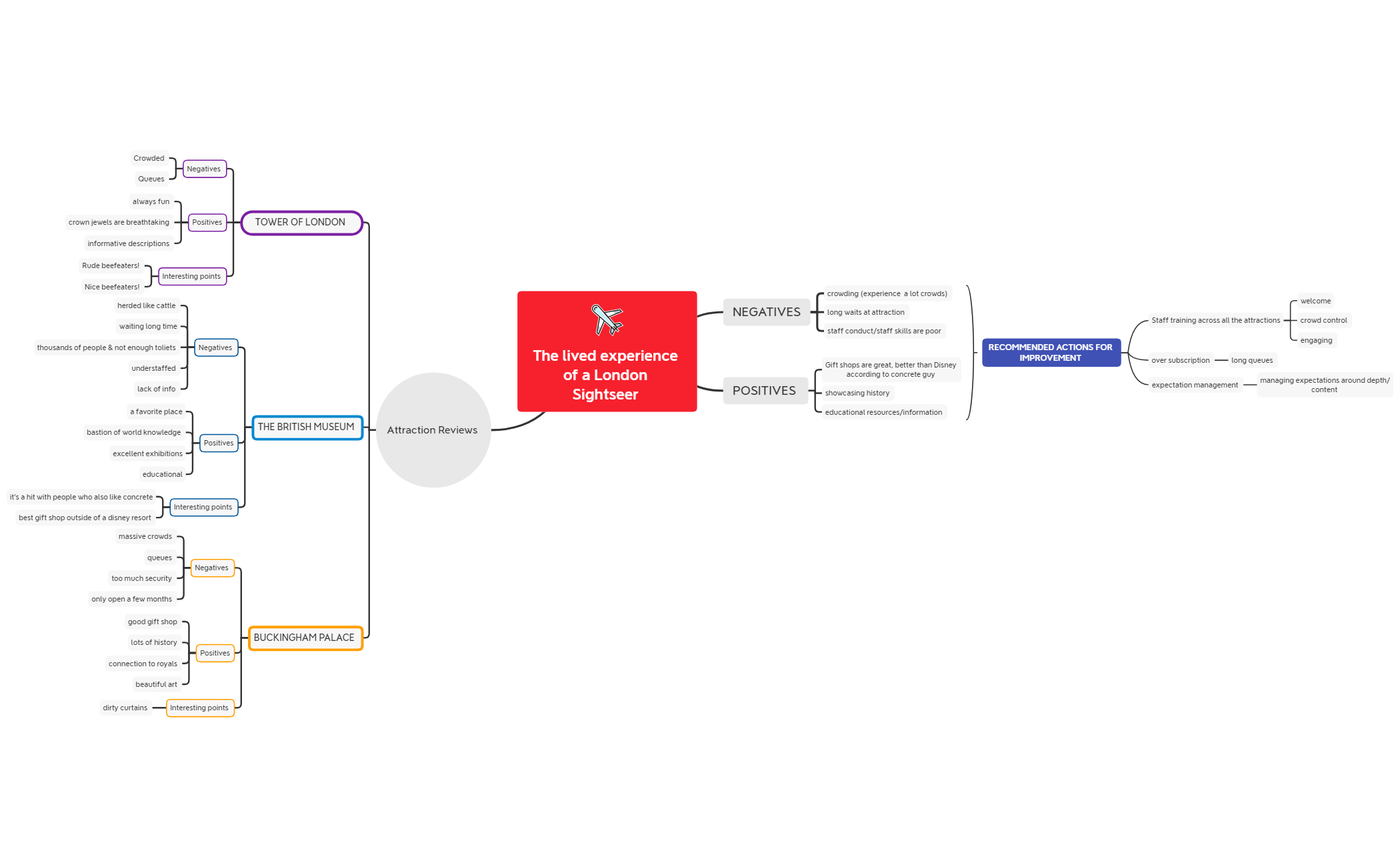 Thumbnail of mind map