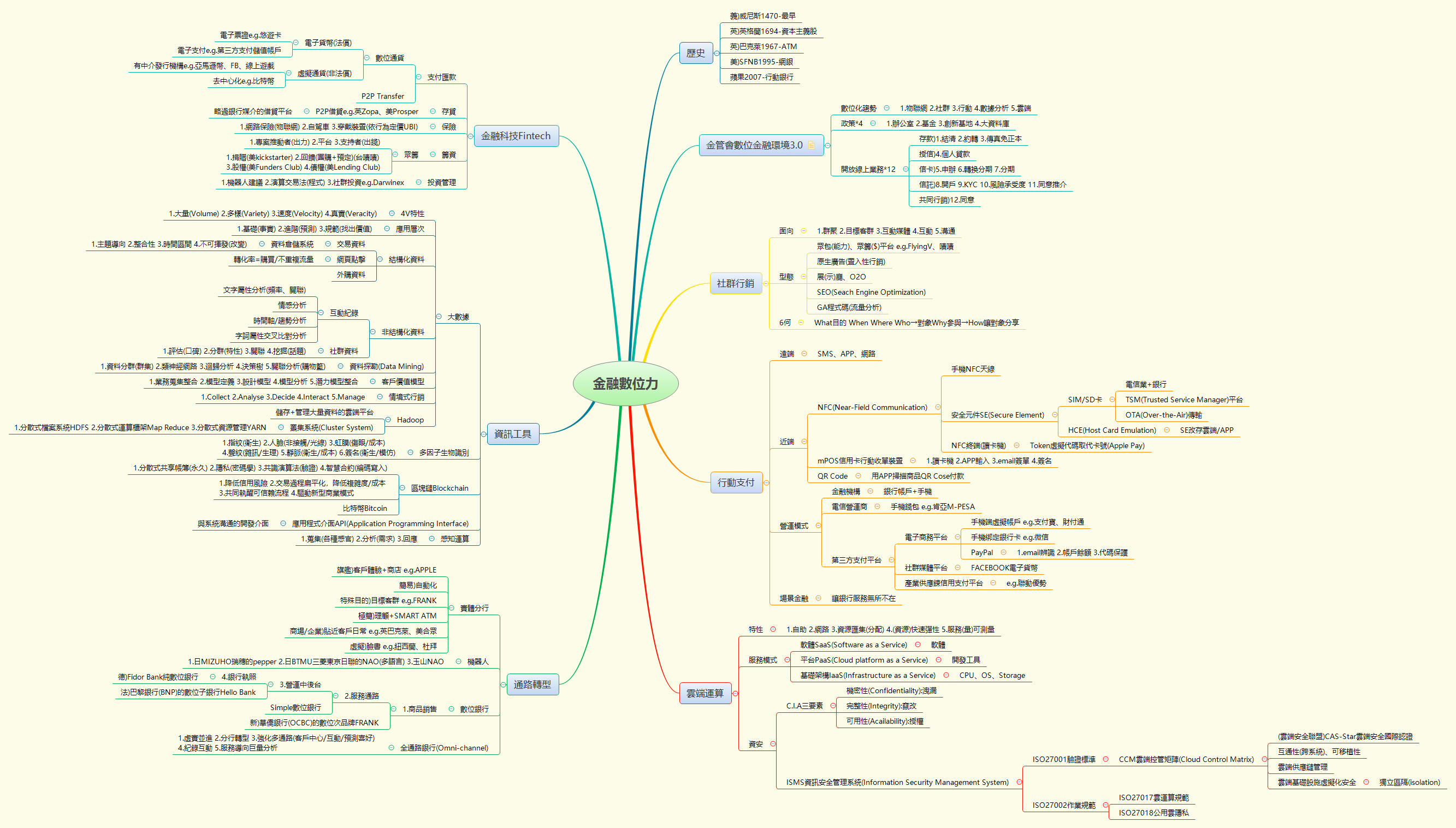 Thumbnail of mind map