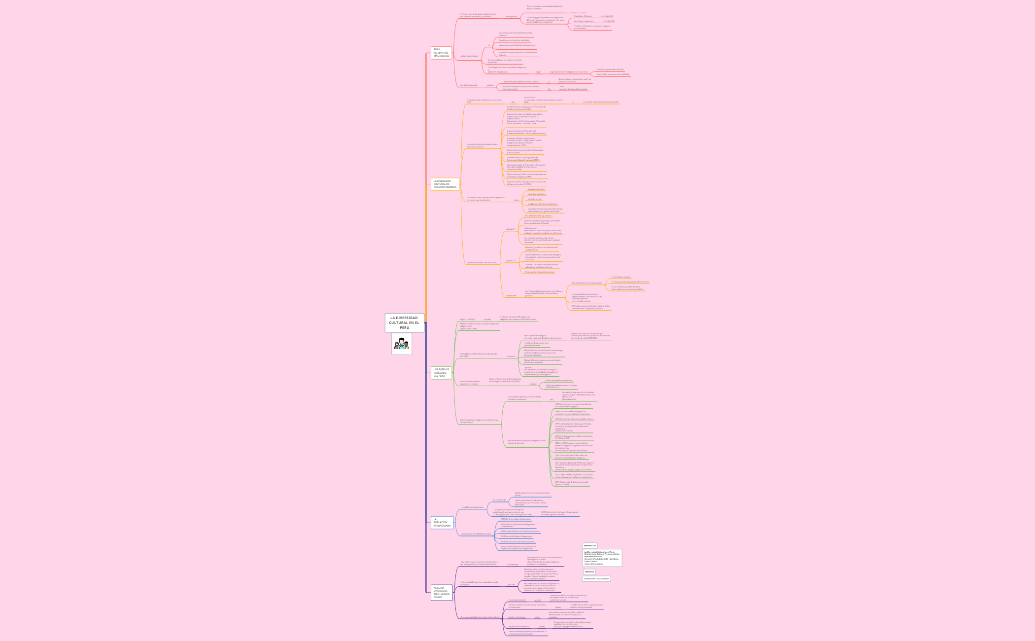 Thumbnail of mind map