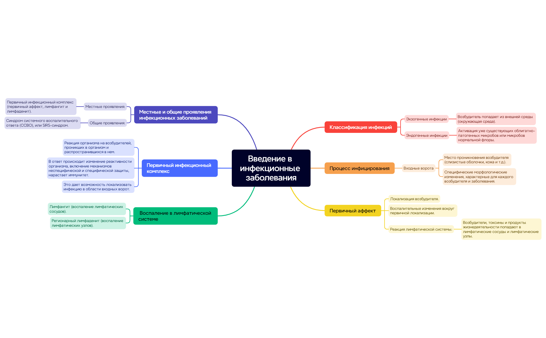 Thumbnail of mind map