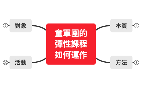 Thumbnail of mind map