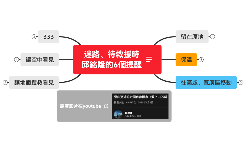 Thumbnail of mind map