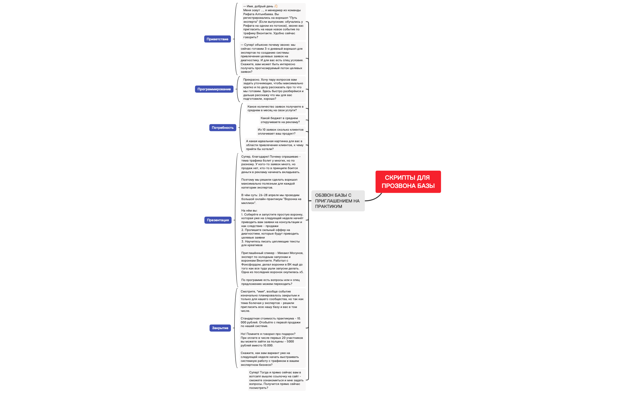 Thumbnail of mind map