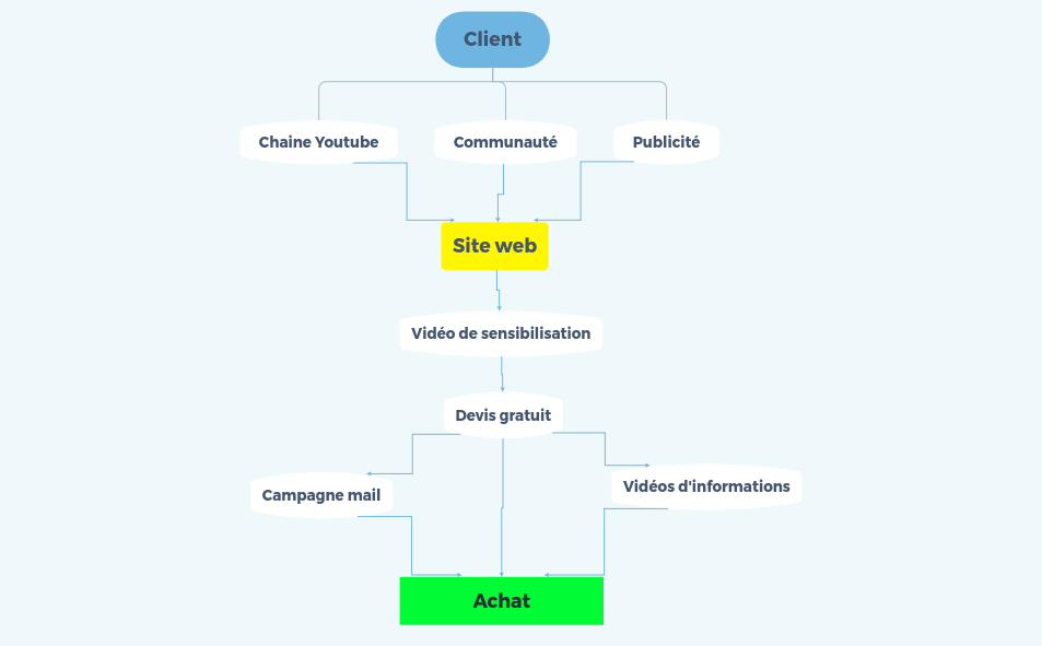 Conversion_prospects