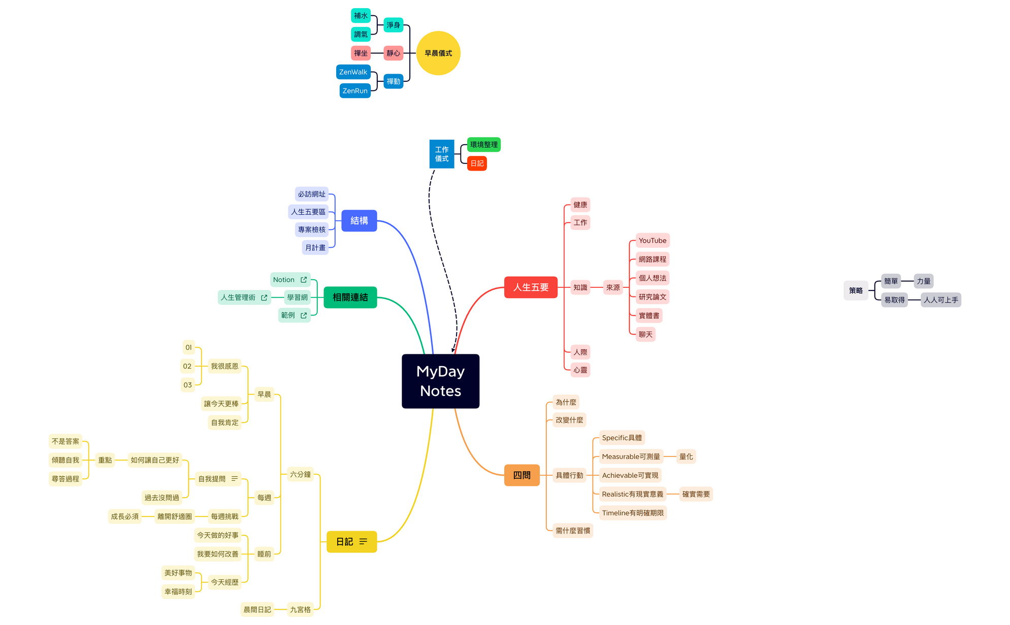 Thumbnail of mind map