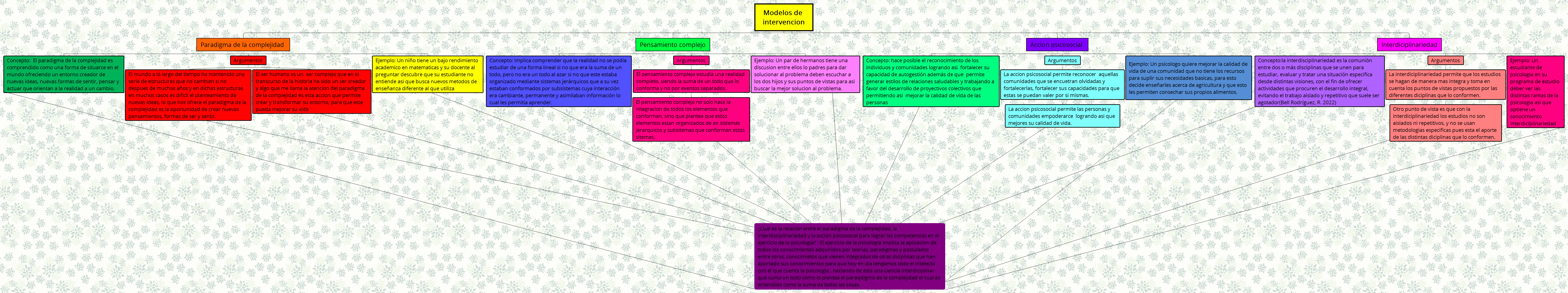 Thumbnail of mind map
