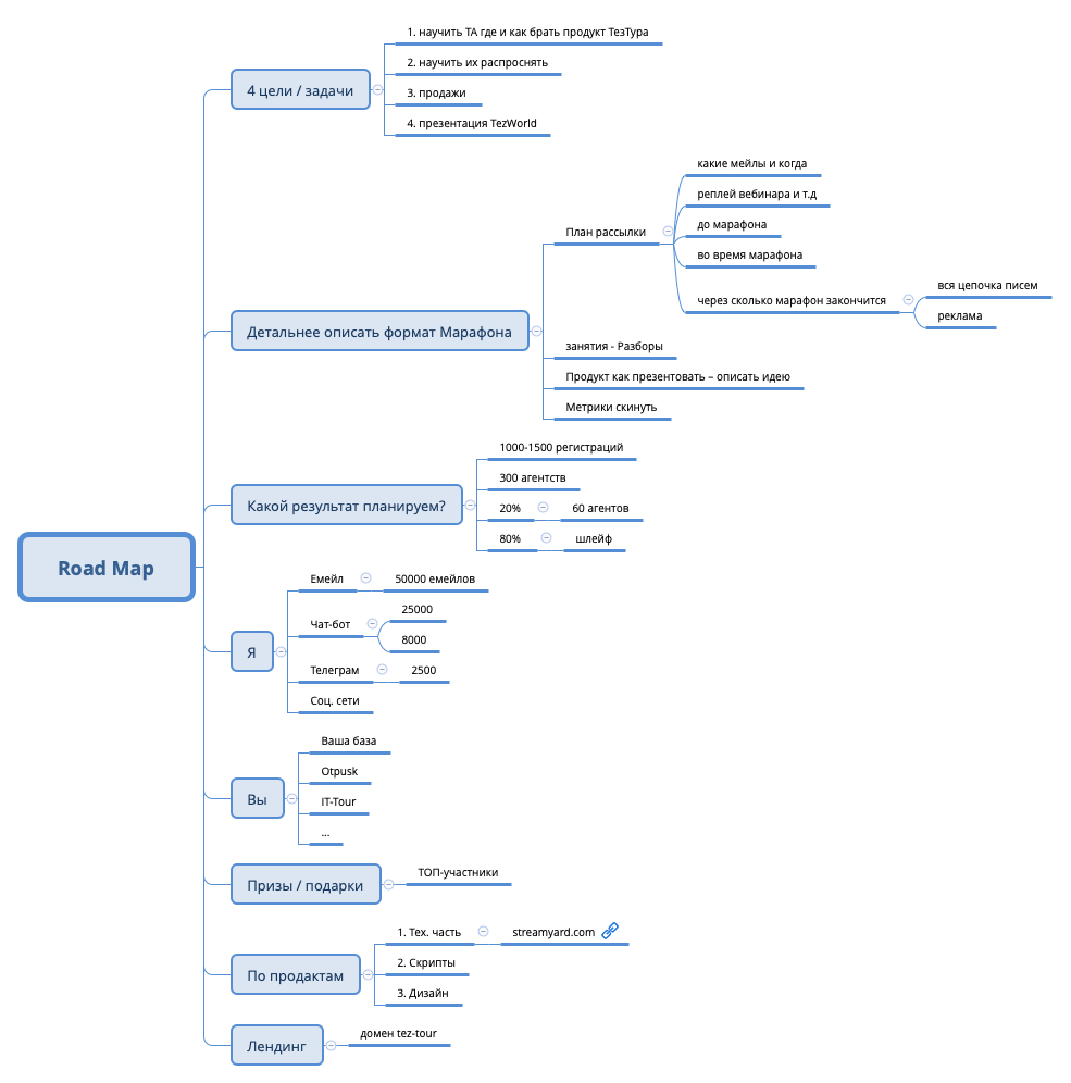 Thumbnail of mind map