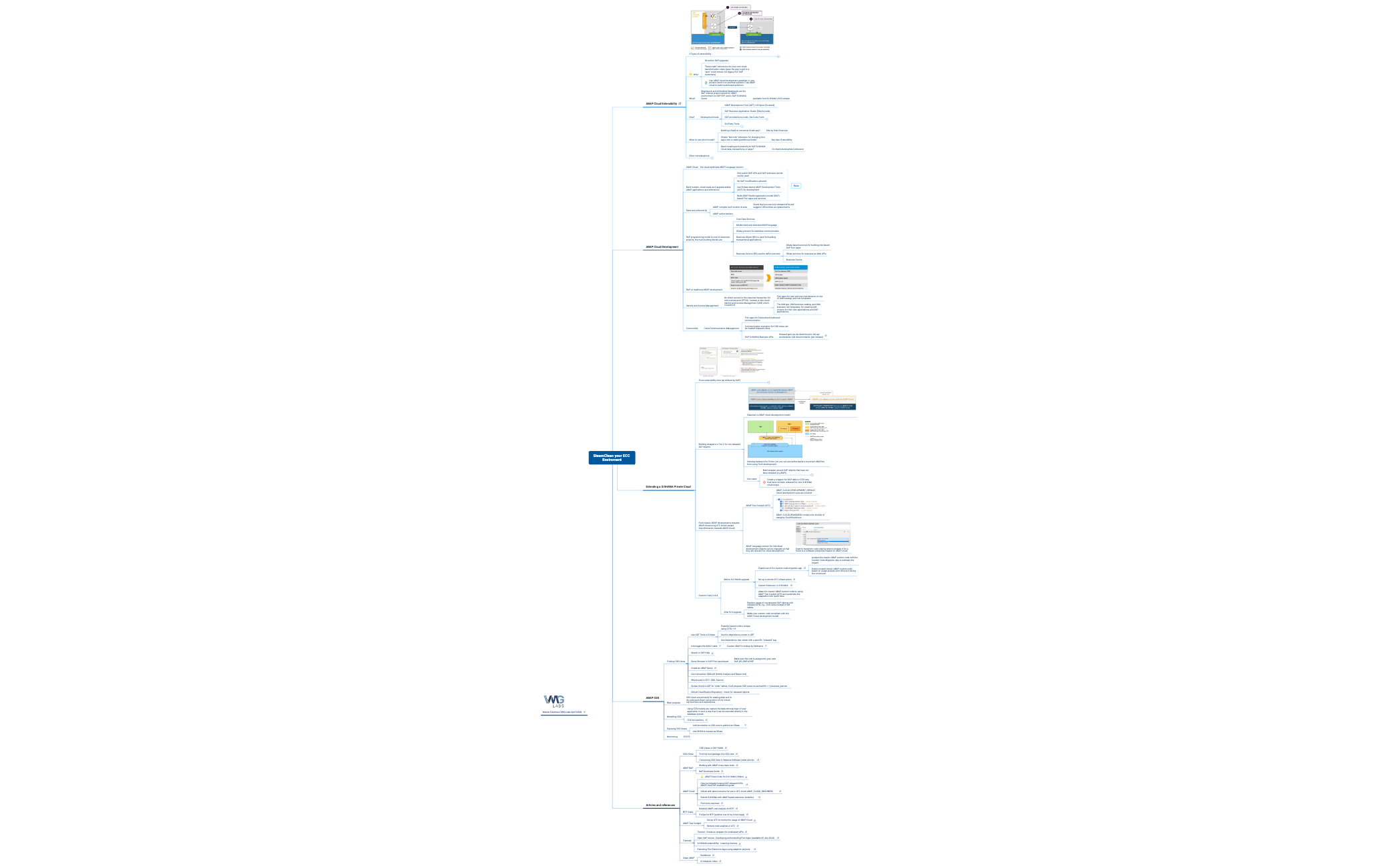Thumbnail of mind map