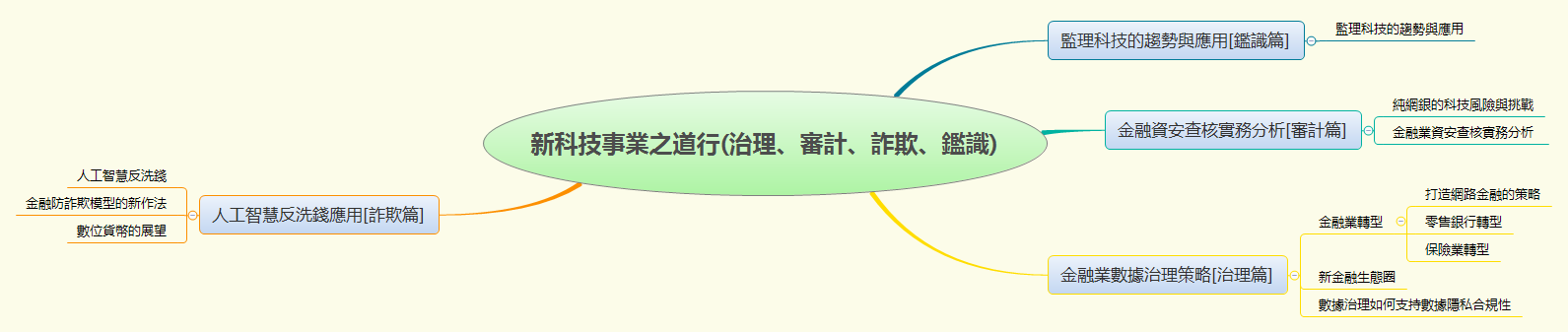 Thumbnail of mind map