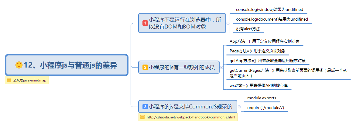  思维导图的缩略图