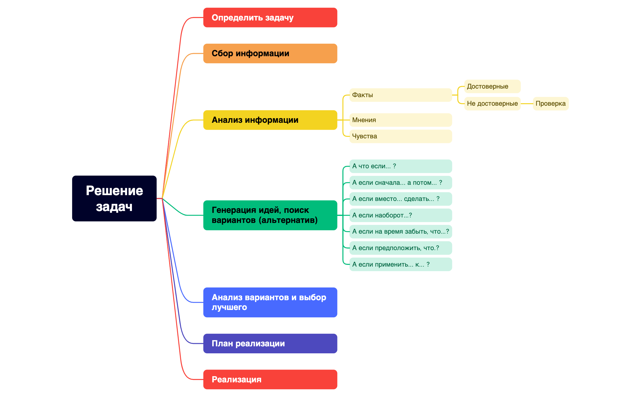 Thumbnail of mind map
