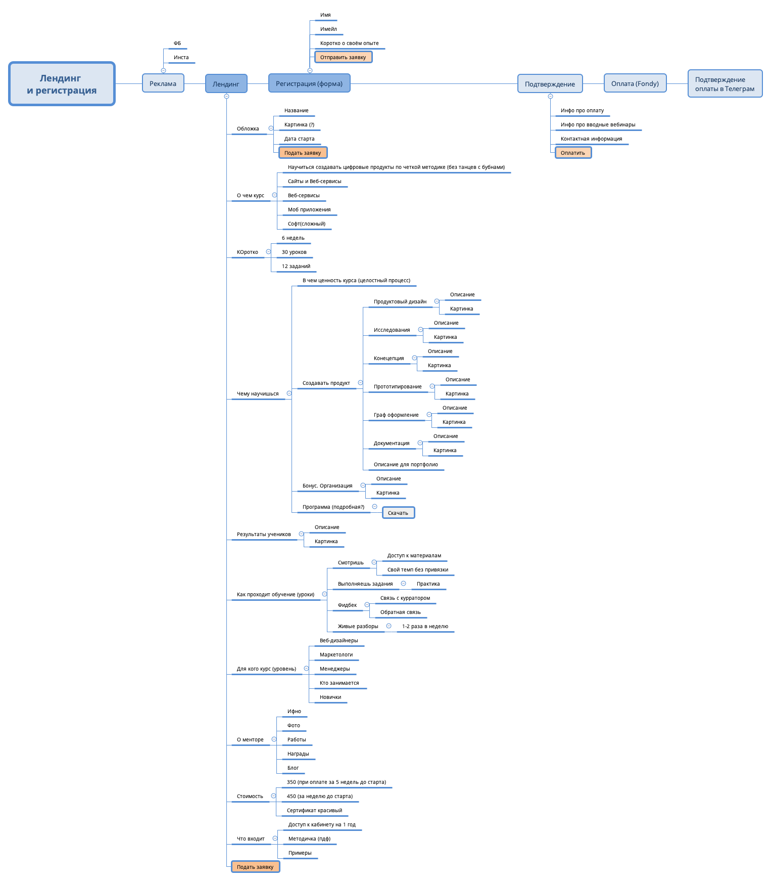 Thumbnail of mind map
