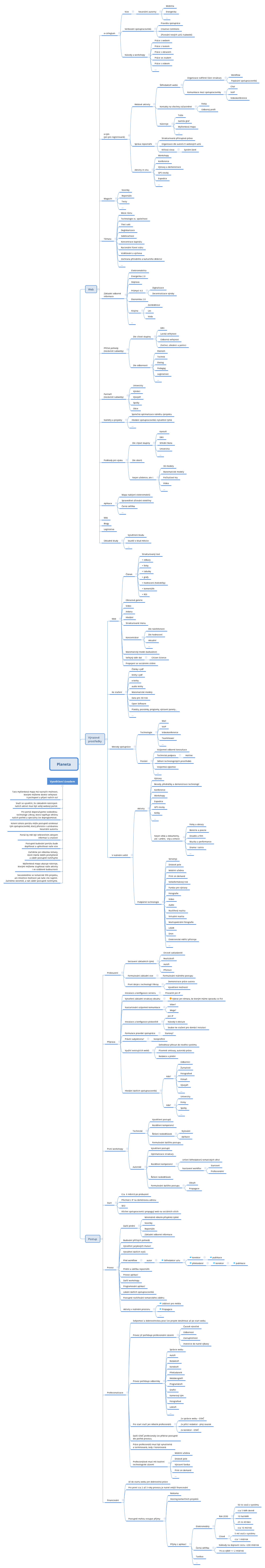 Thumbnail of mind map