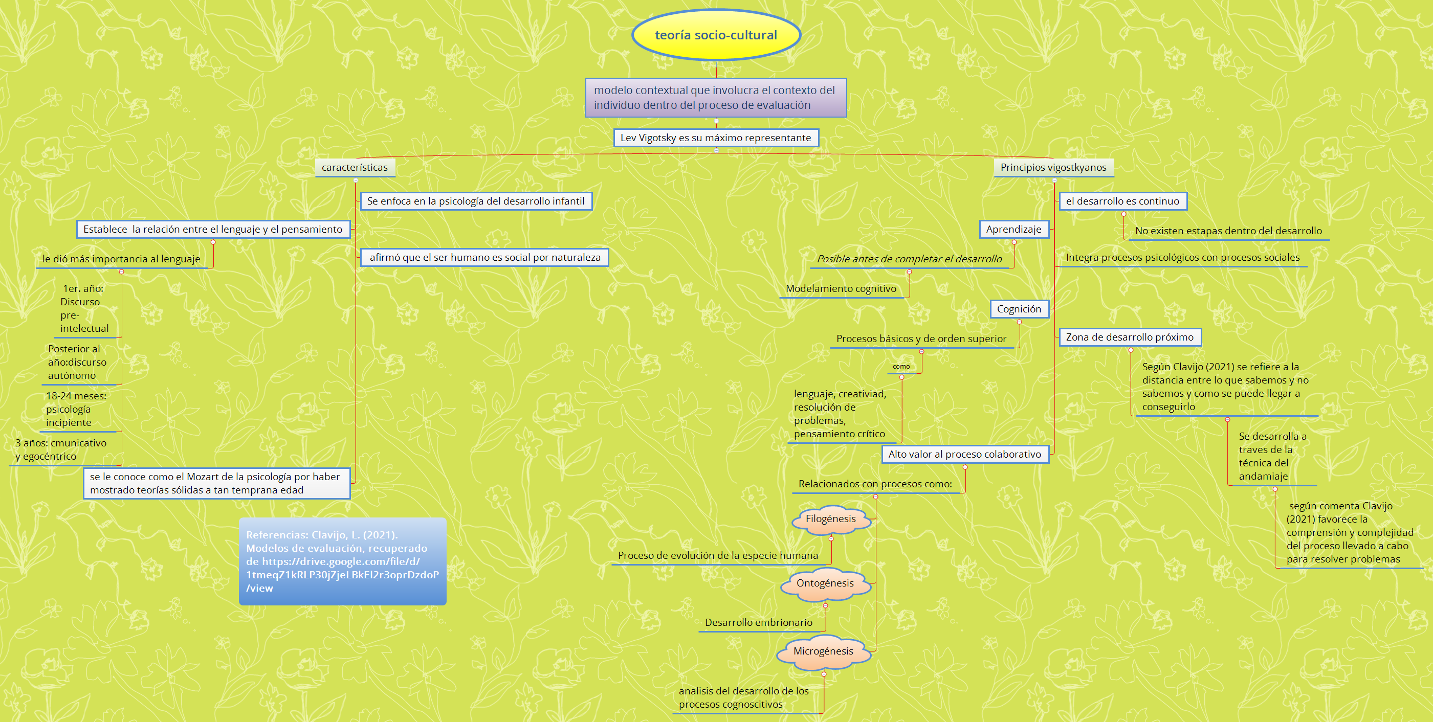 Thumbnail of mind map