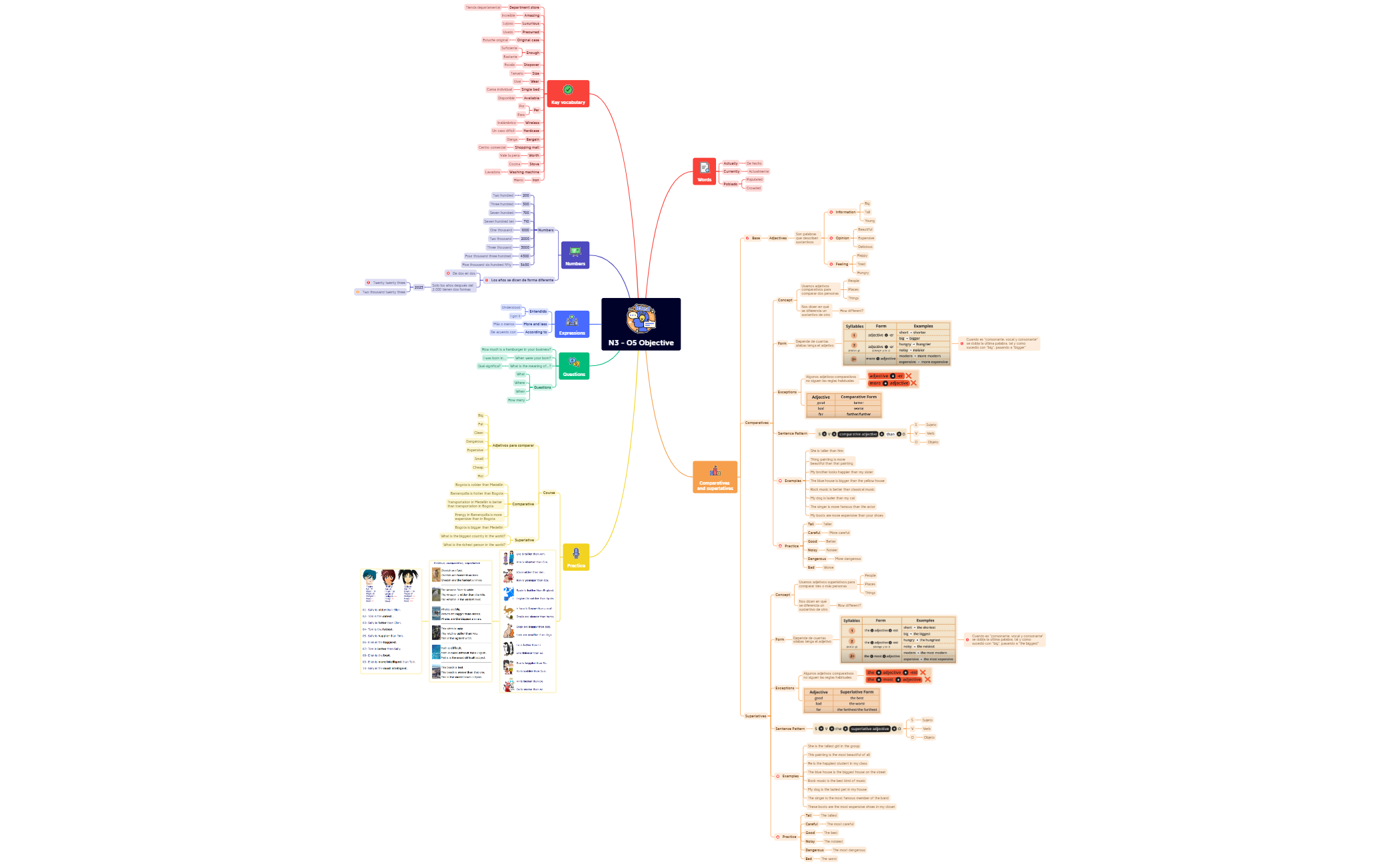 Thumbnail of mind map