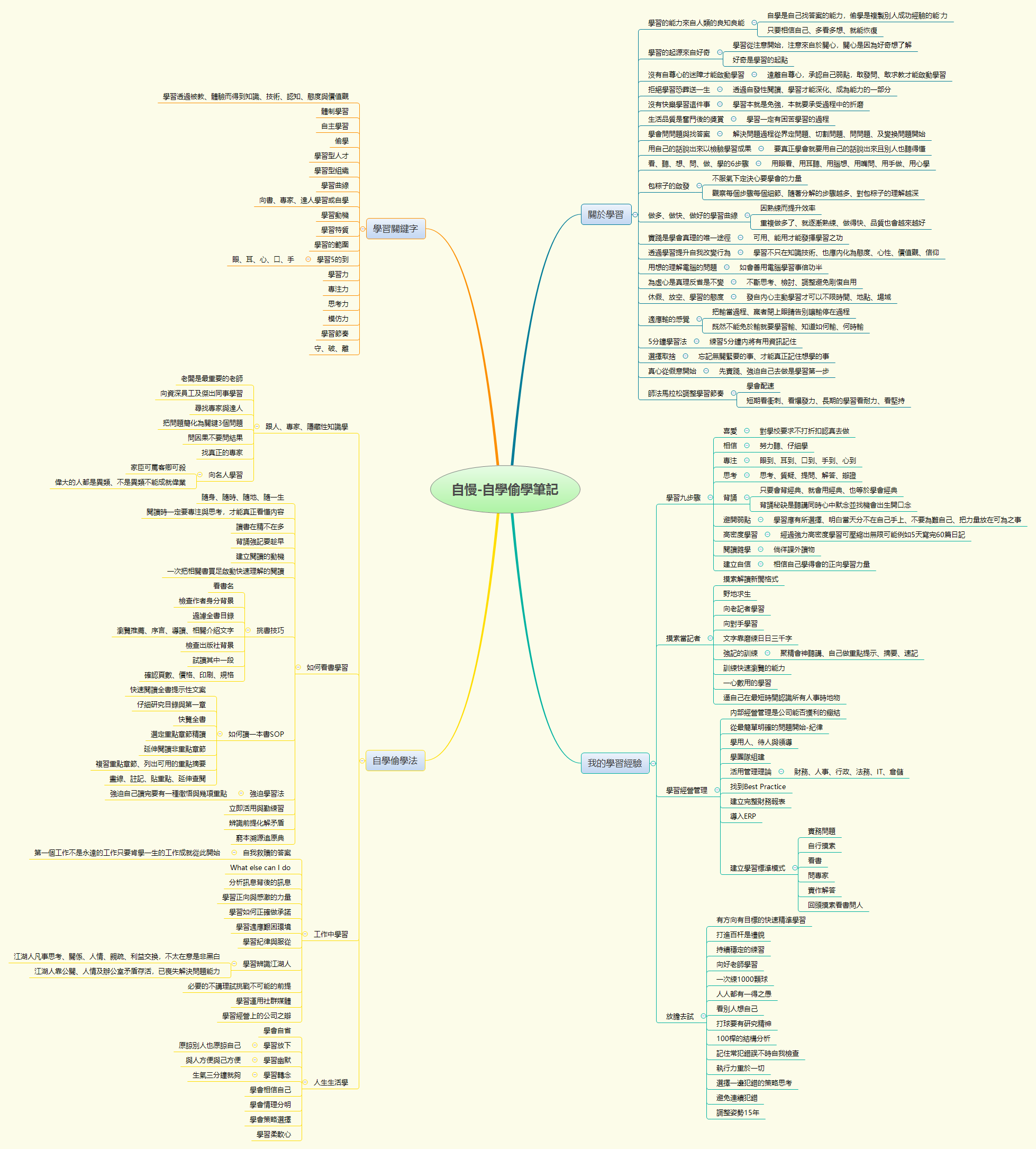 Thumbnail of mind map