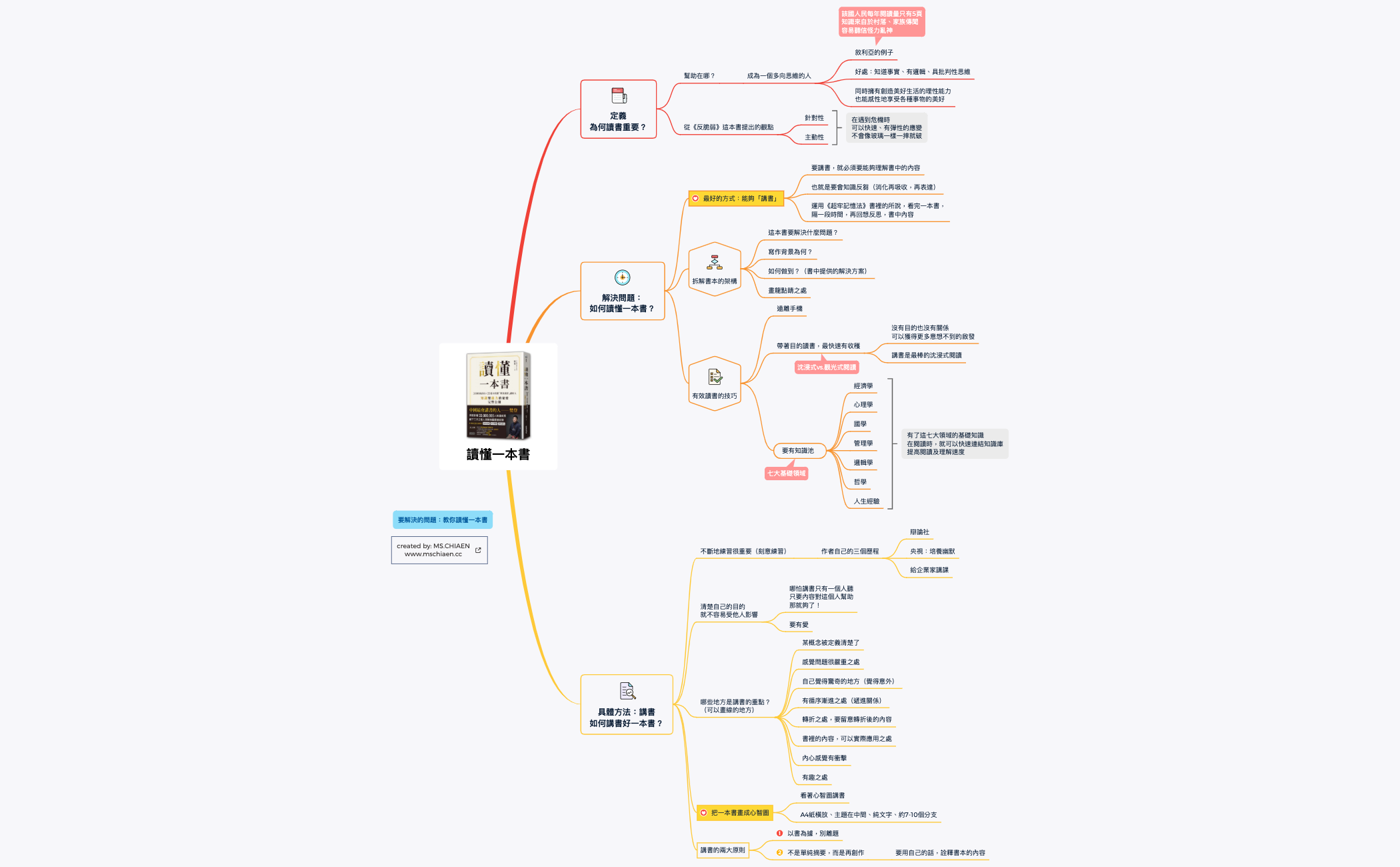 Thumbnail of mind map
