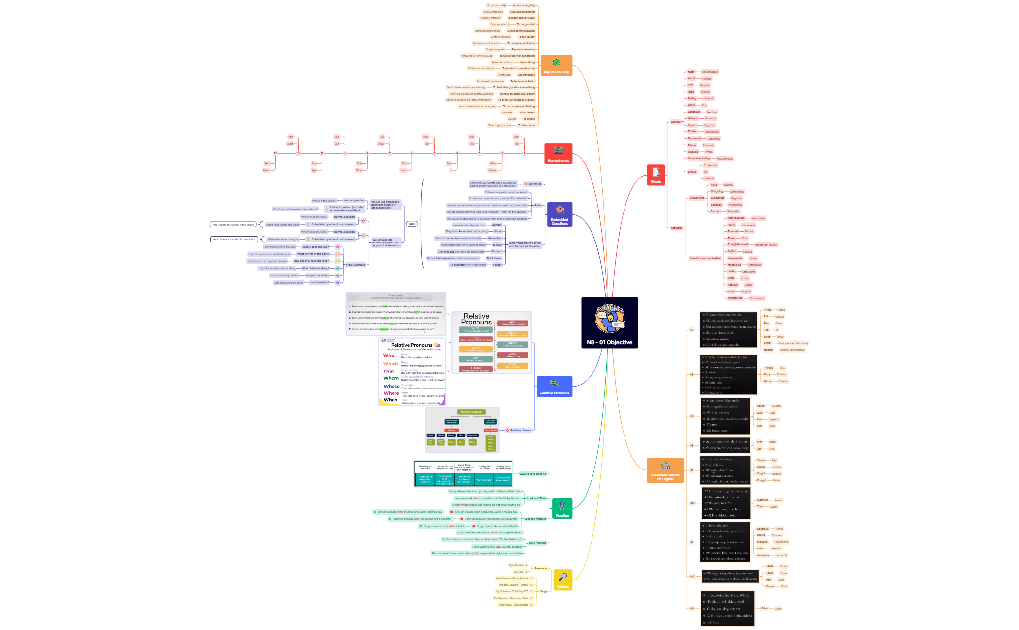 Thumbnail of mind map