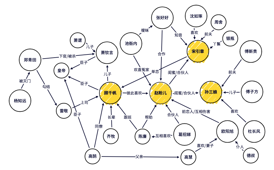 《梦华录》人物关系图