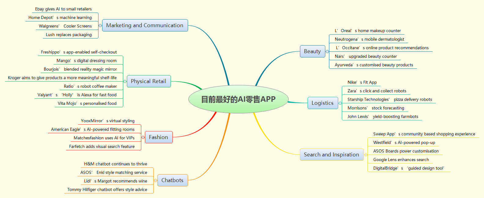 Thumbnail of mind map