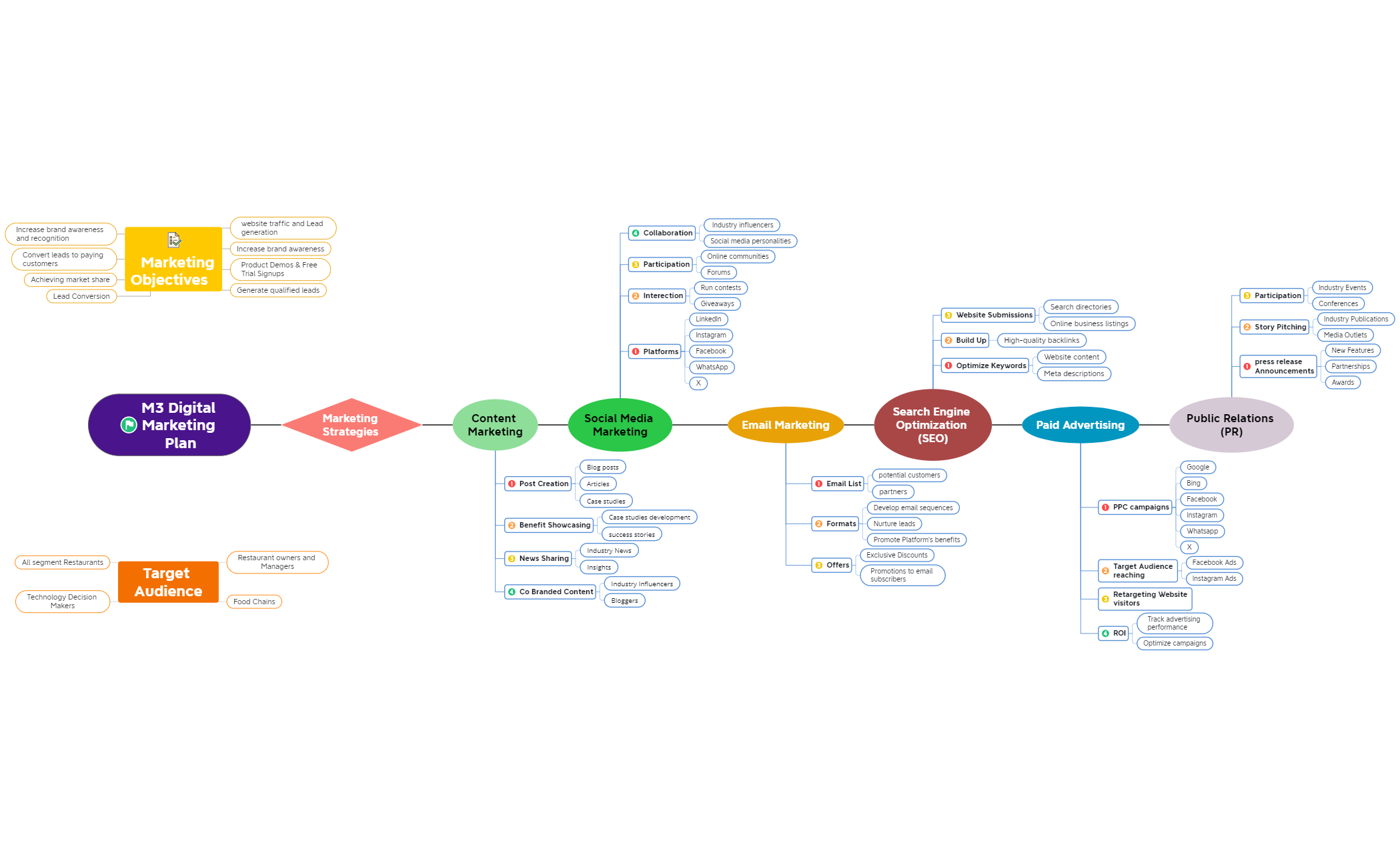 M3 Digital Marketing Plan