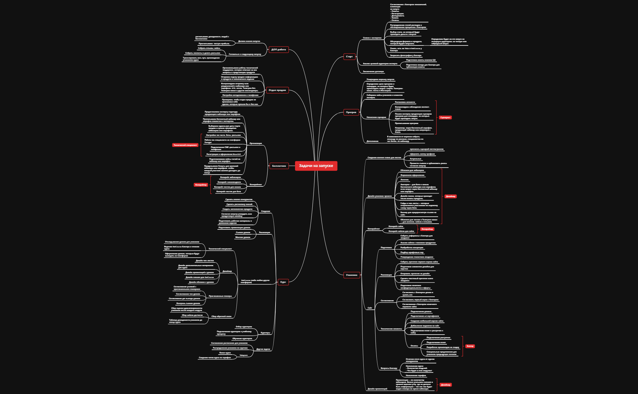 Mind-map инфраструктуры запуска
