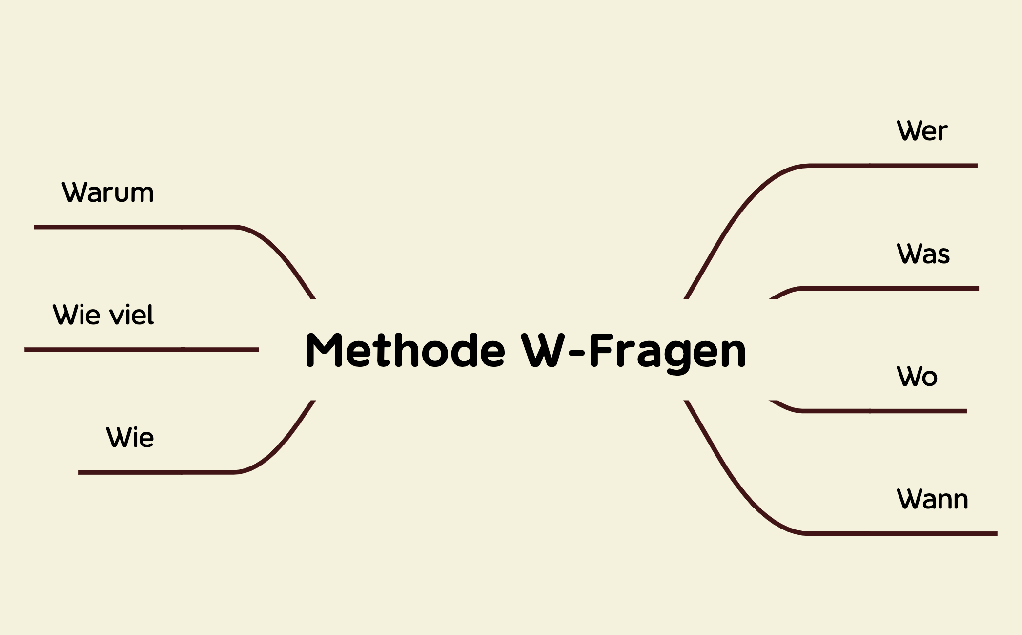 Methode W Fragen ROSE YAO Xmind methode-w-fragen-rose-yao-xmind