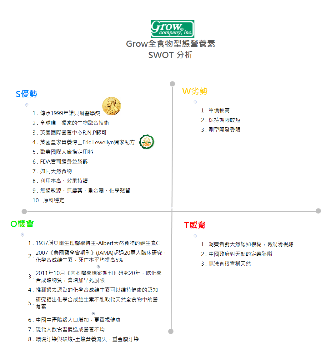Grow全食物型態營養素 SWOT 分析