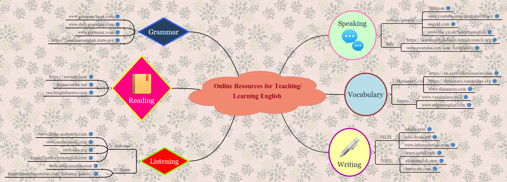 Online Resources For Teaching Learning English TKlhEOnAFW Xmind