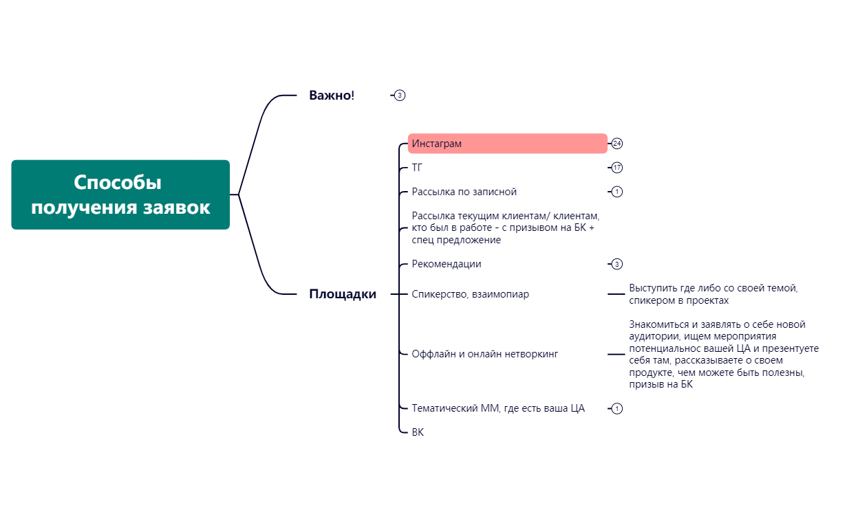 Thumbnail of mind map
