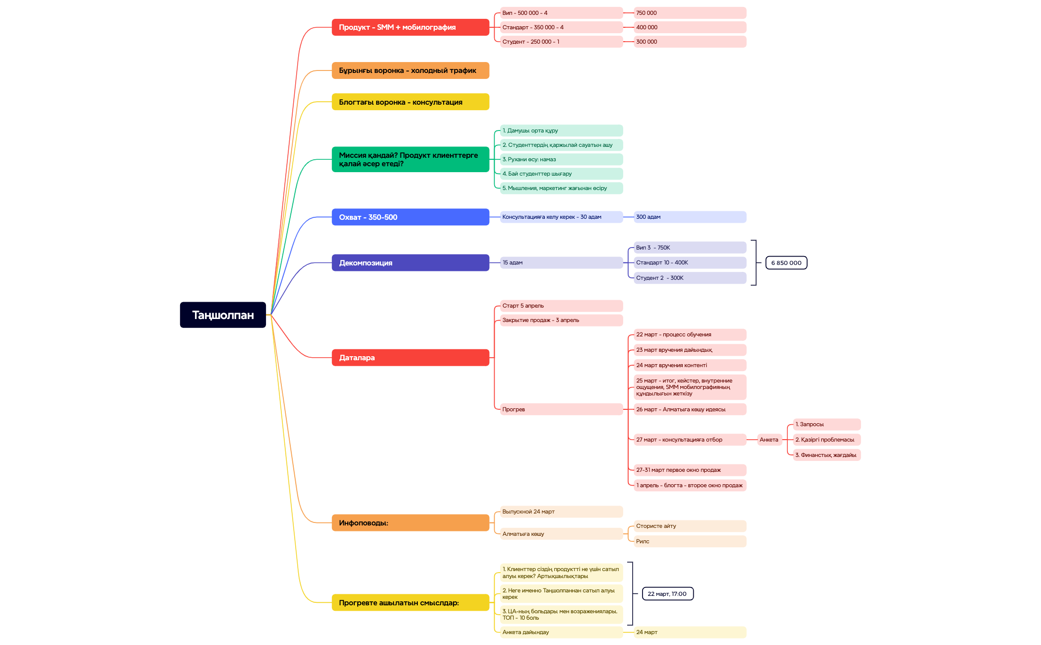 Thumbnail of mind map