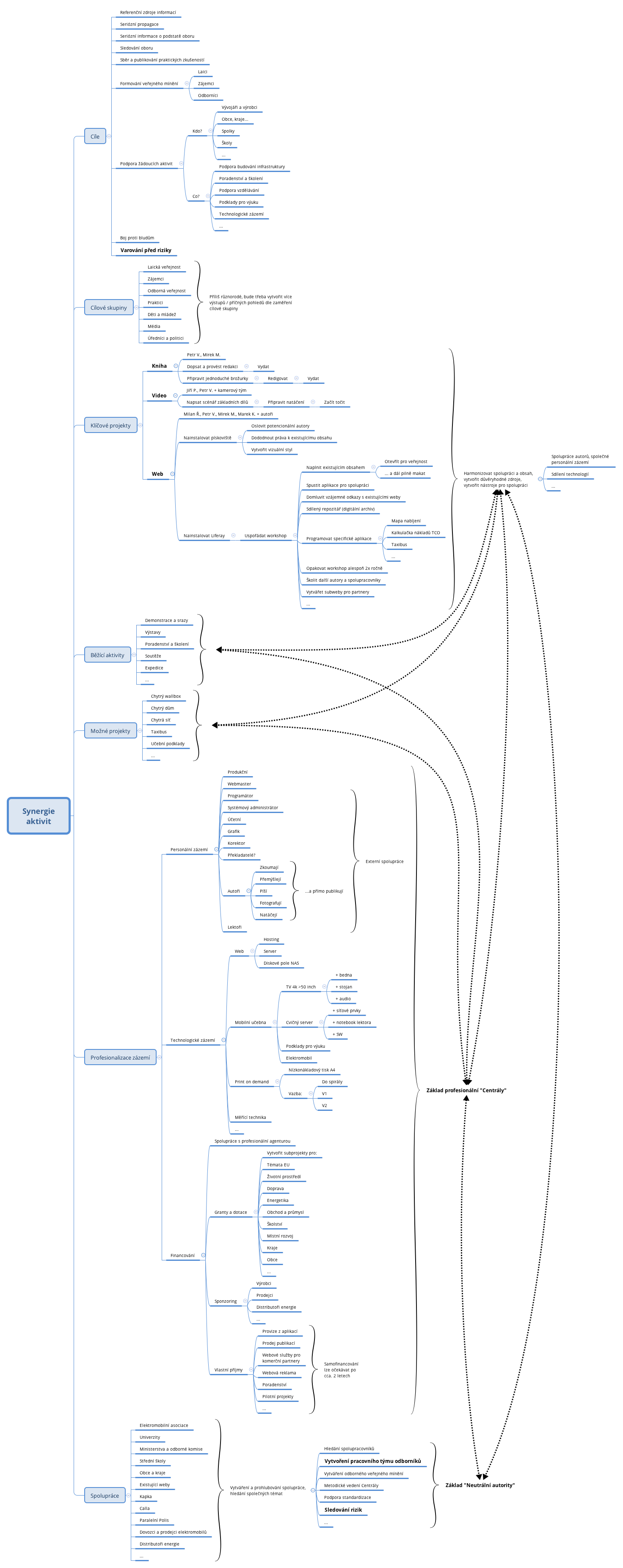 Thumbnail of mind map