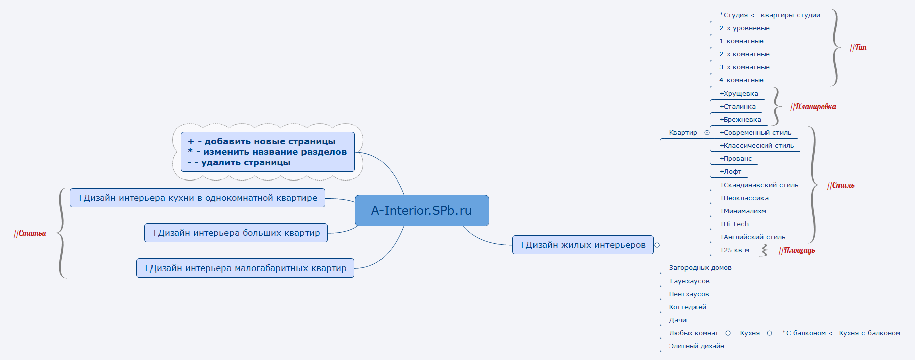 Thumbnail of mind map
