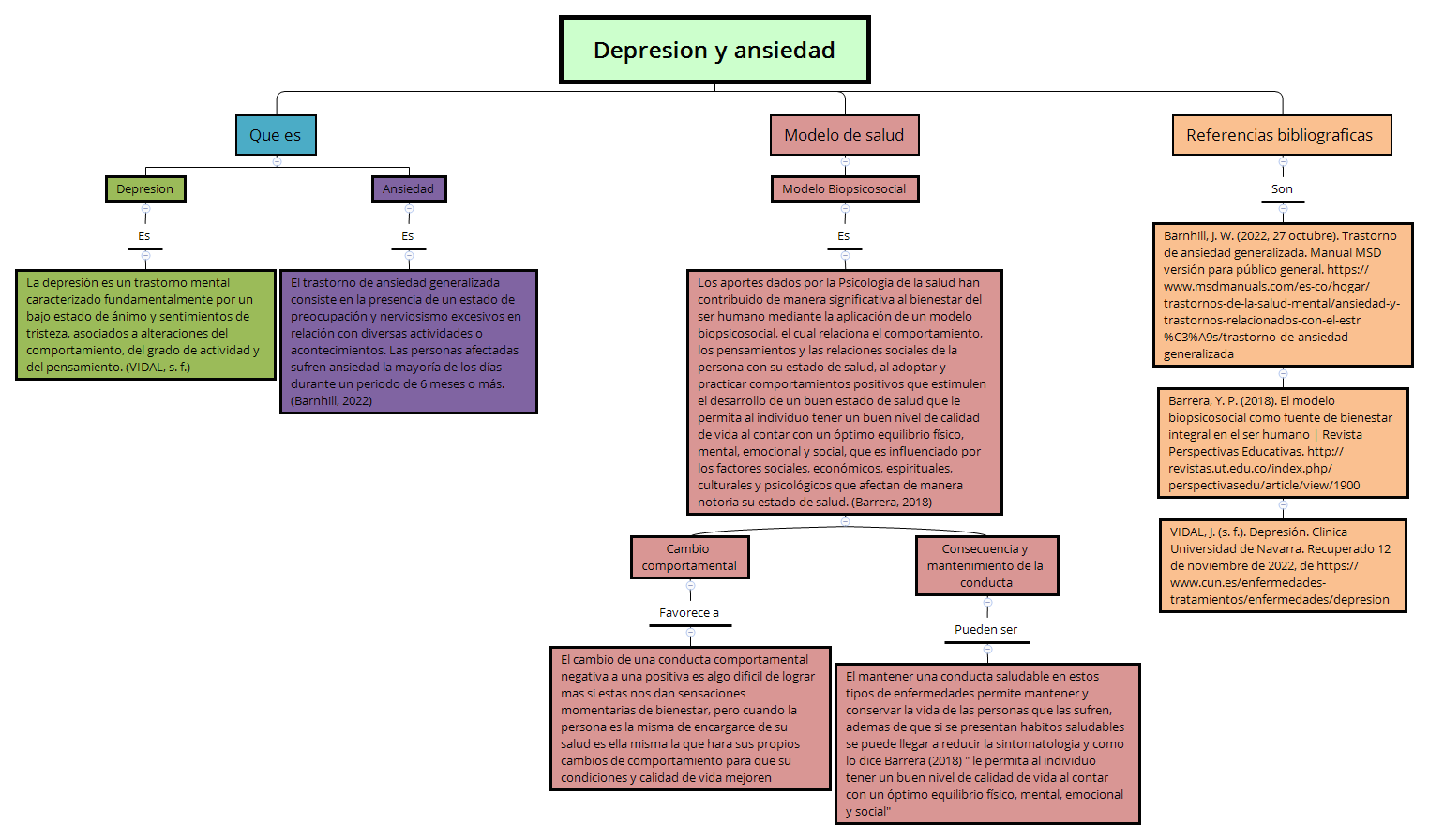 Thumbnail of mind map