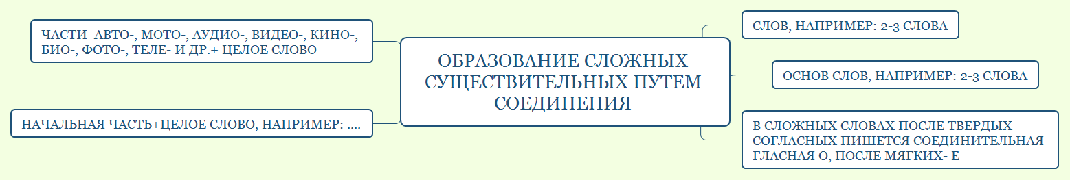 Thumbnail of mind map