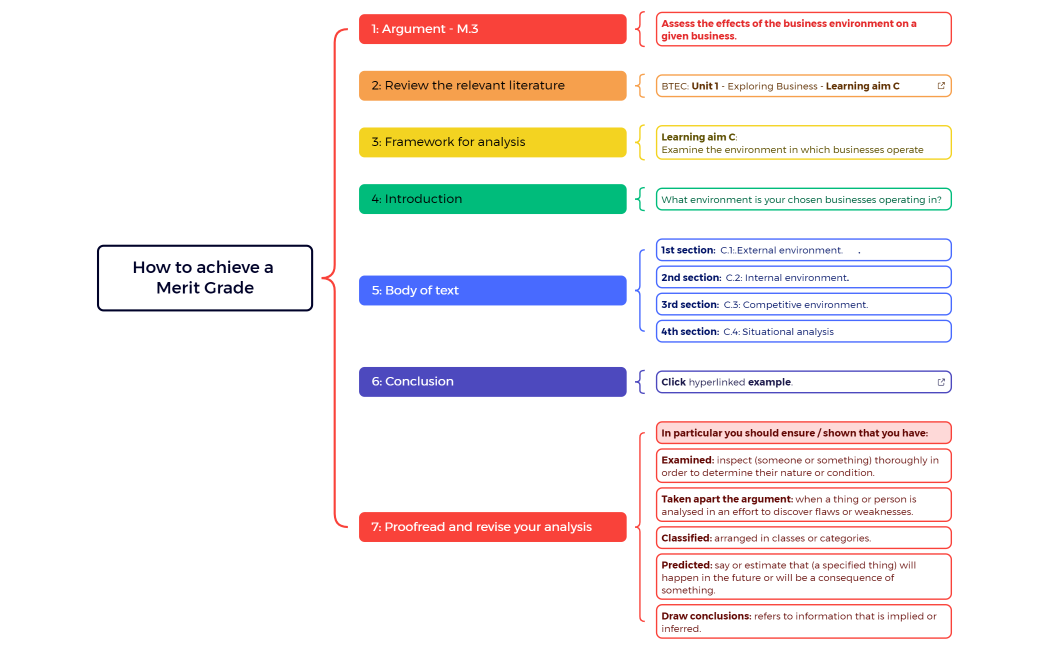 Thumbnail of mind map