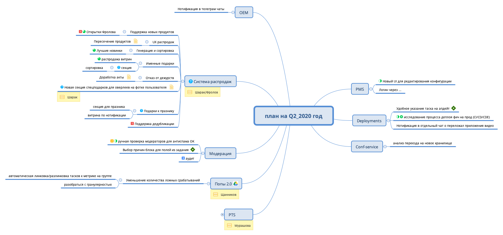 Thumbnail of mind map