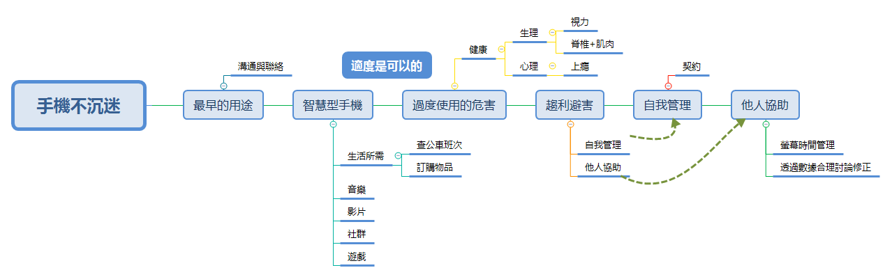  思维导图的缩略图